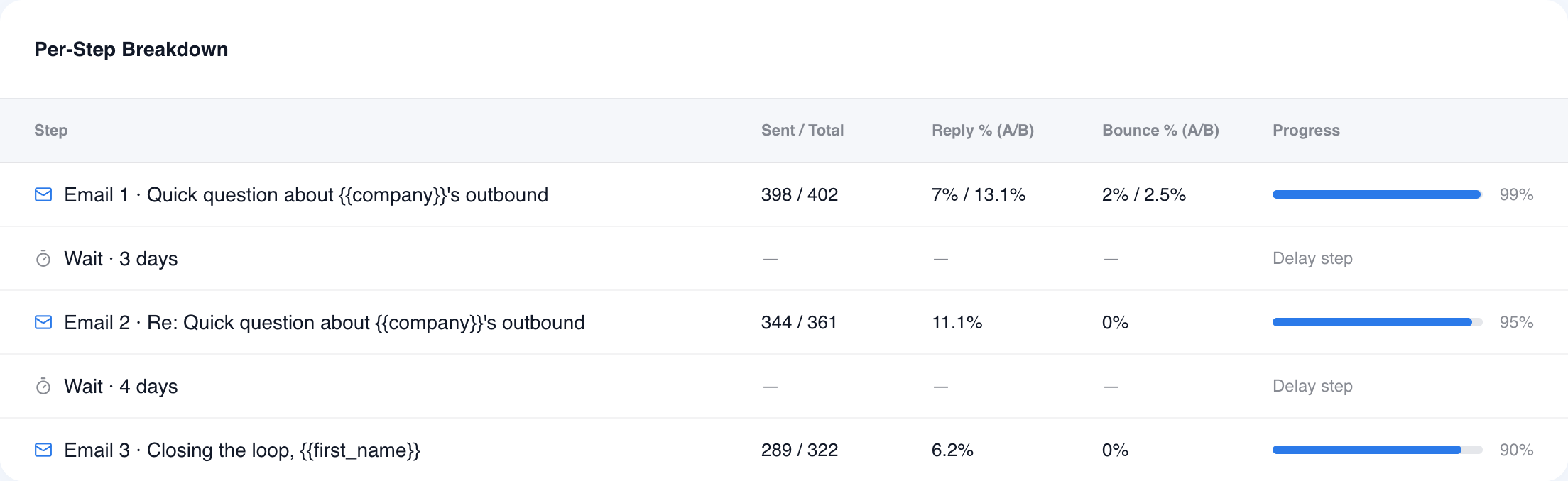 Per-step breakdown with reply and bounce rates split by A/B variant