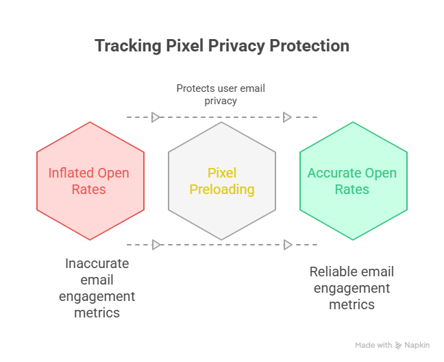 Tracking pixel privacy protection
